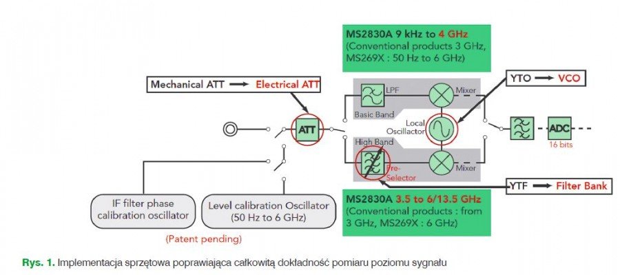 Metody zwiększania dokładności pomiarów poziomu sygnału w analizatorach Anritsu nowej generacji – cz. 1