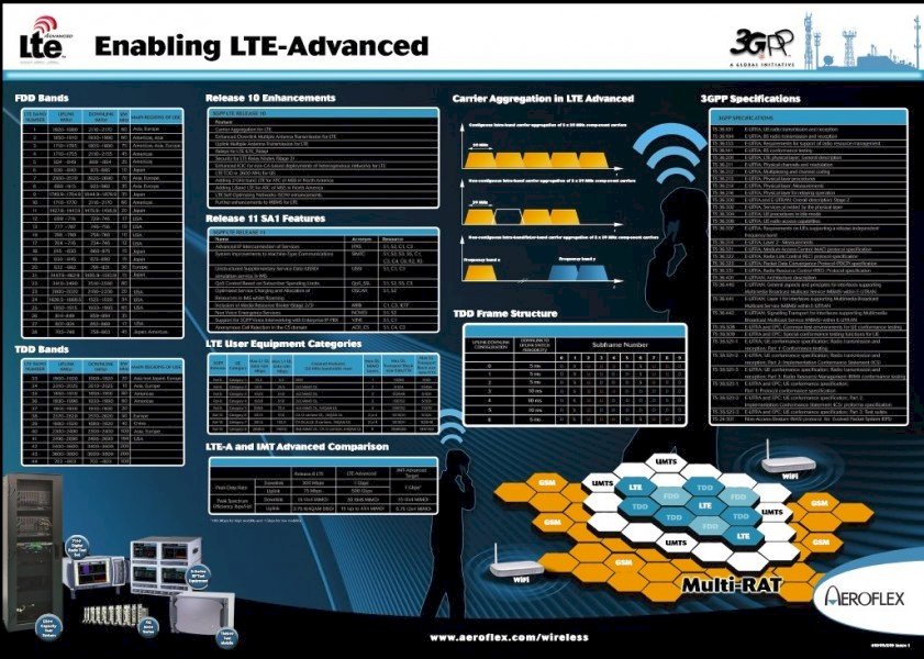 Plakat LTE - Aeroflex